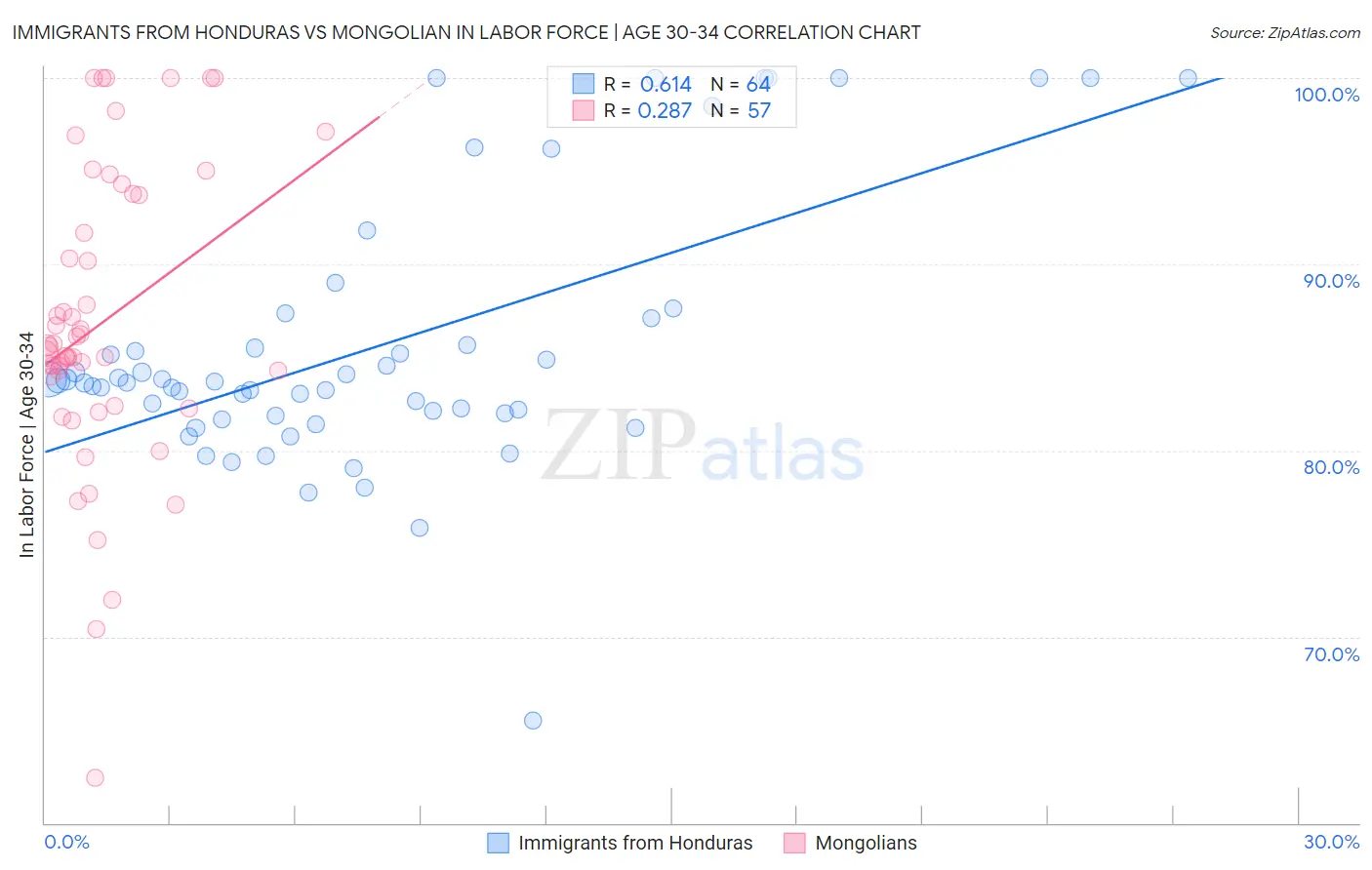 Immigrants from Honduras vs Mongolian In Labor Force | Age 30-34