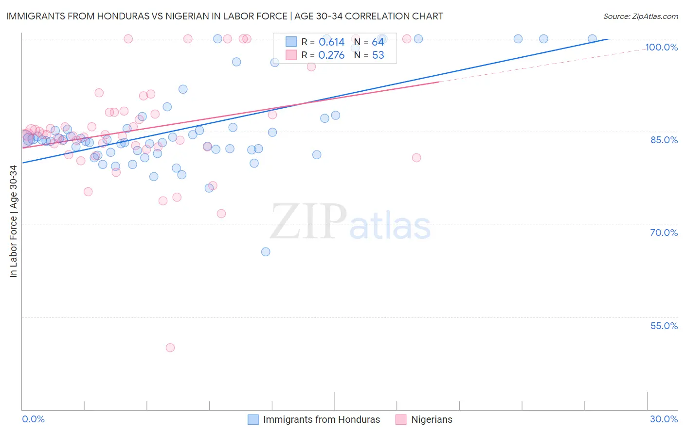 Immigrants from Honduras vs Nigerian In Labor Force | Age 30-34