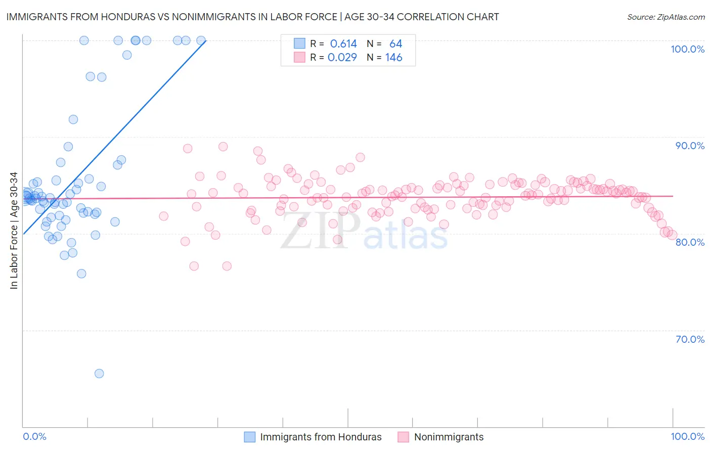 Immigrants from Honduras vs Nonimmigrants In Labor Force | Age 30-34