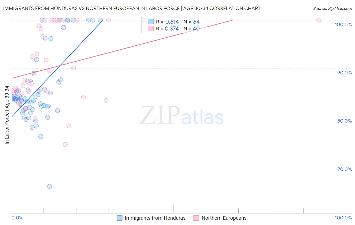 Immigrants from Honduras vs Northern European In Labor Force | Age 30-34
