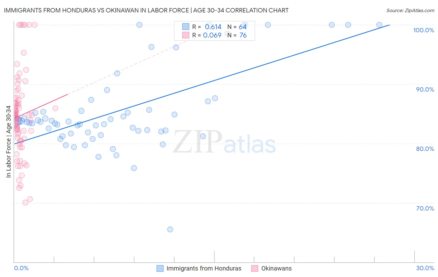 Immigrants from Honduras vs Okinawan In Labor Force | Age 30-34