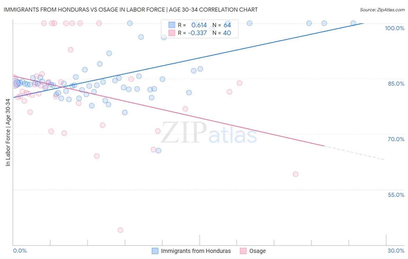 Immigrants from Honduras vs Osage In Labor Force | Age 30-34