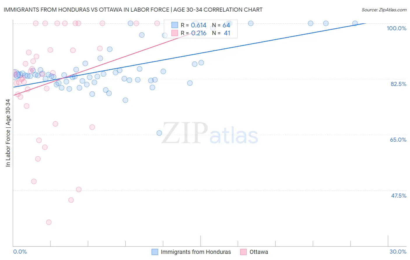 Immigrants from Honduras vs Ottawa In Labor Force | Age 30-34