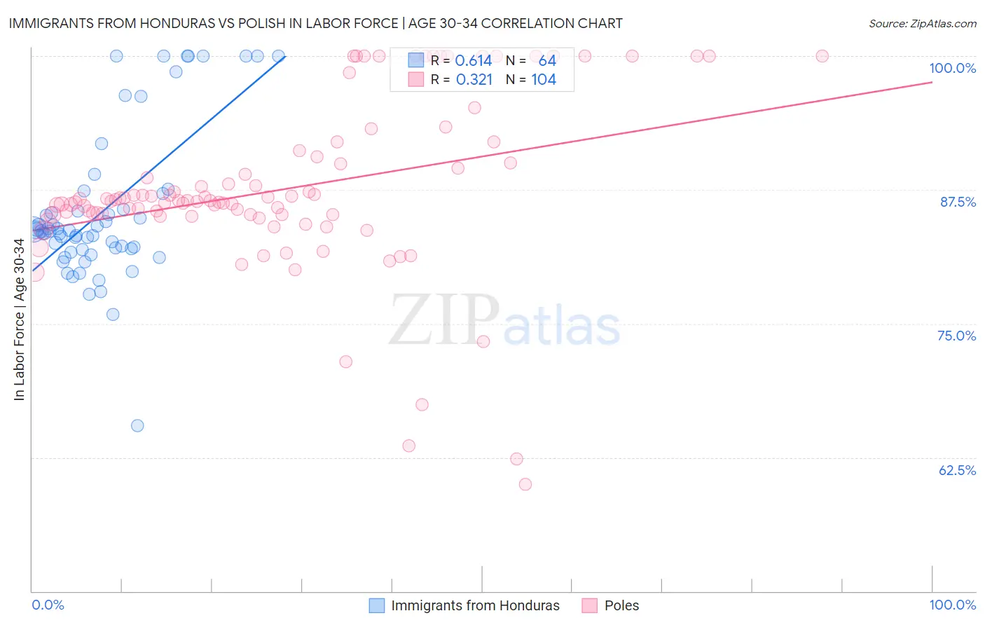 Immigrants from Honduras vs Polish In Labor Force | Age 30-34