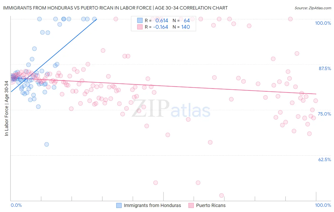 Immigrants from Honduras vs Puerto Rican In Labor Force | Age 30-34