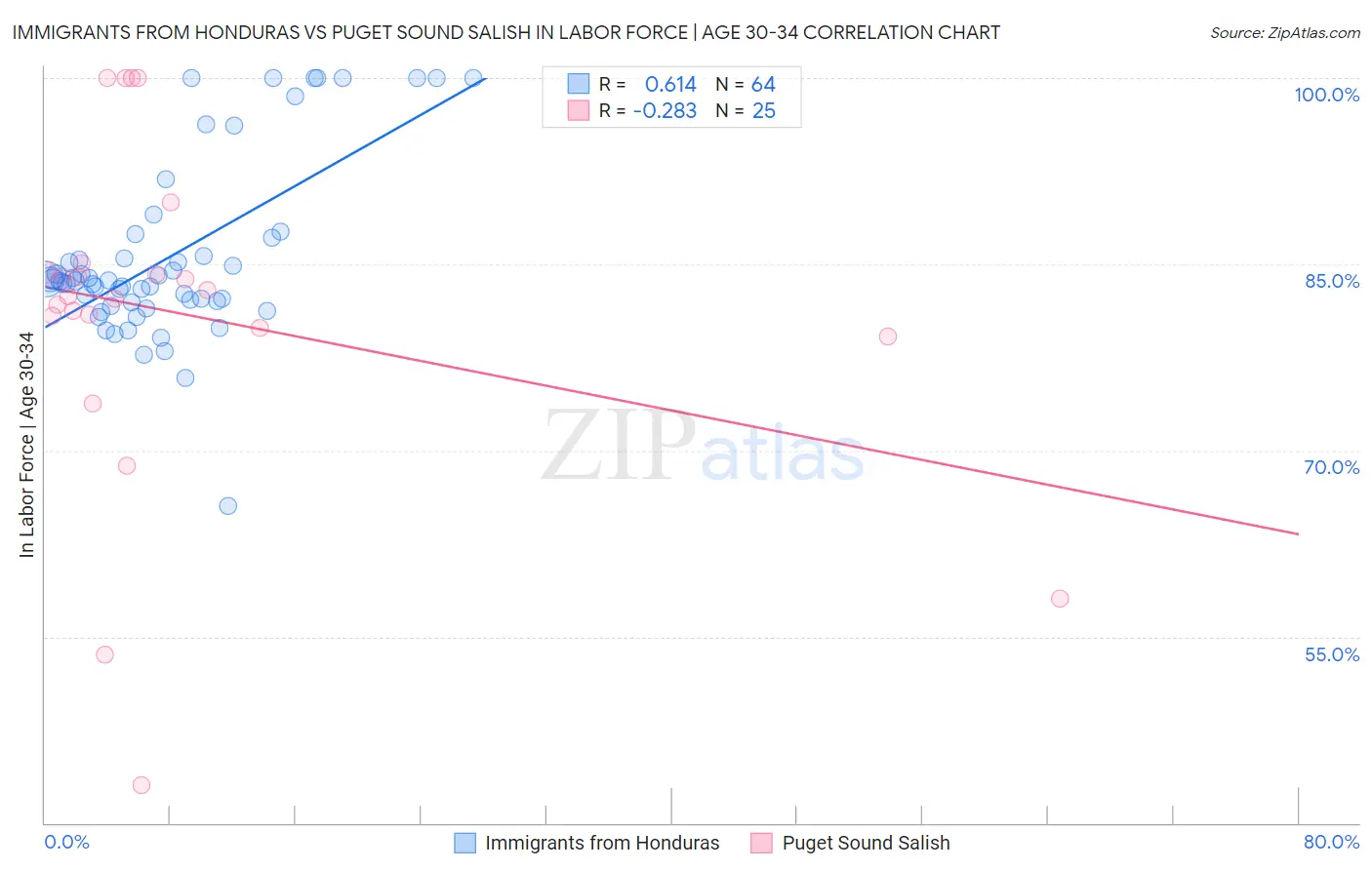 Immigrants from Honduras vs Puget Sound Salish In Labor Force | Age 30-34