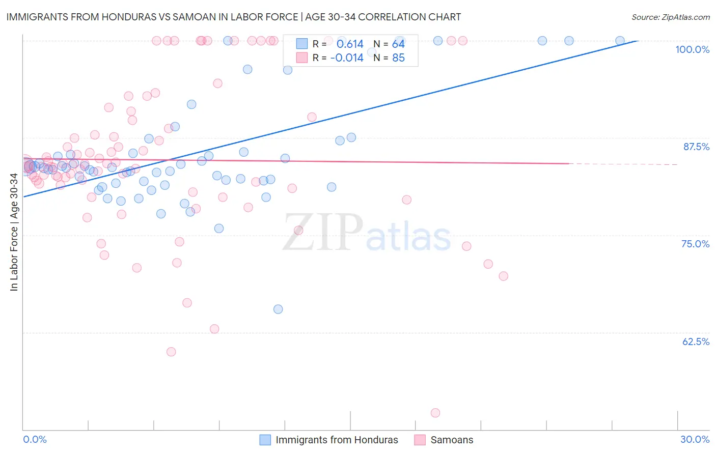 Immigrants from Honduras vs Samoan In Labor Force | Age 30-34