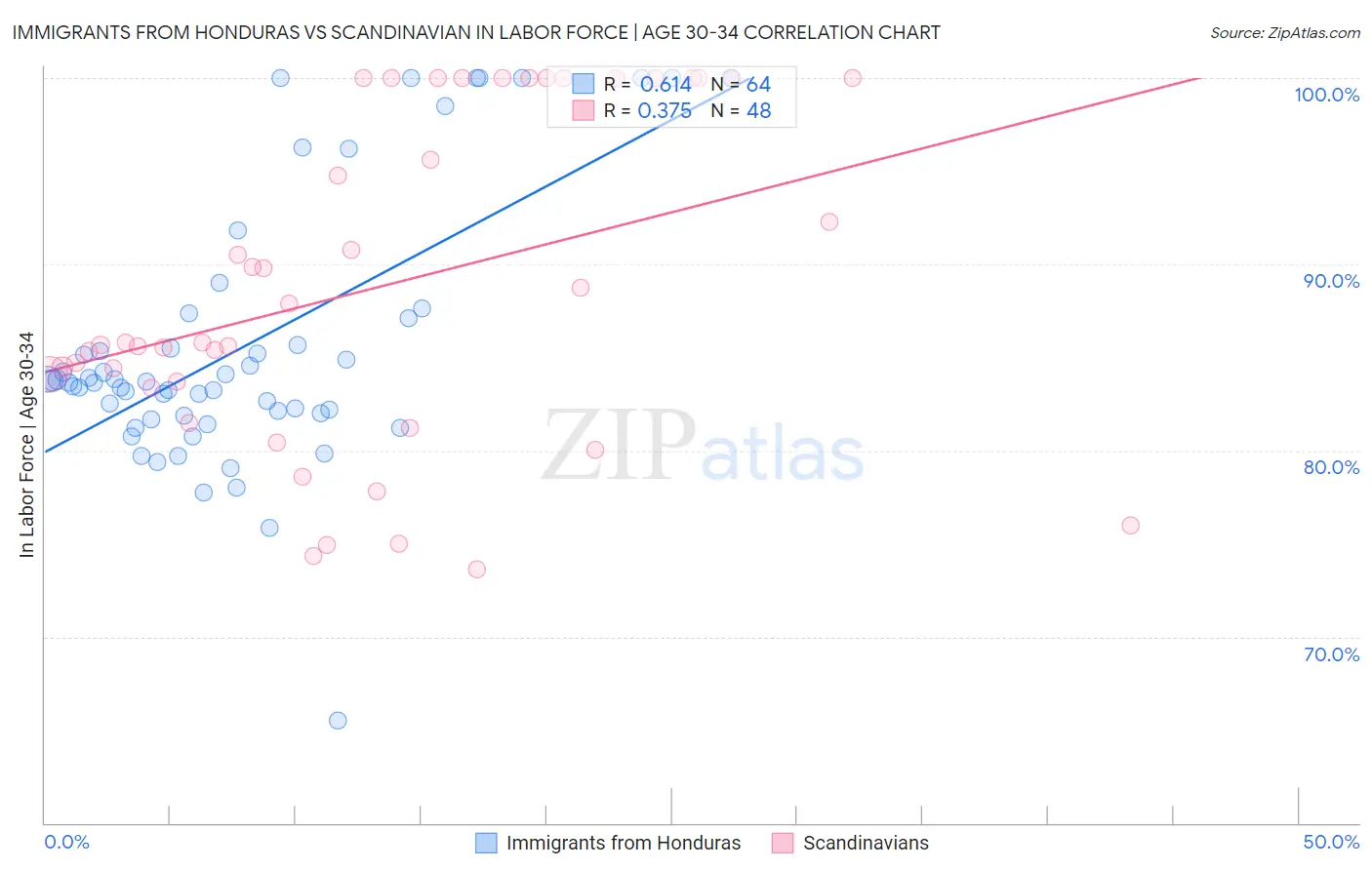 Immigrants from Honduras vs Scandinavian In Labor Force | Age 30-34