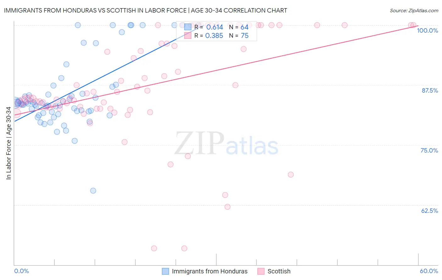 Immigrants from Honduras vs Scottish In Labor Force | Age 30-34