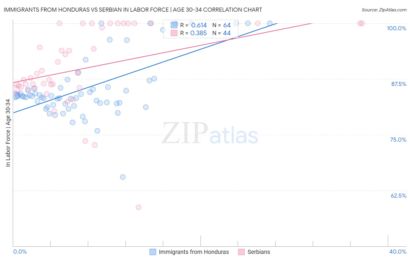 Immigrants from Honduras vs Serbian In Labor Force | Age 30-34