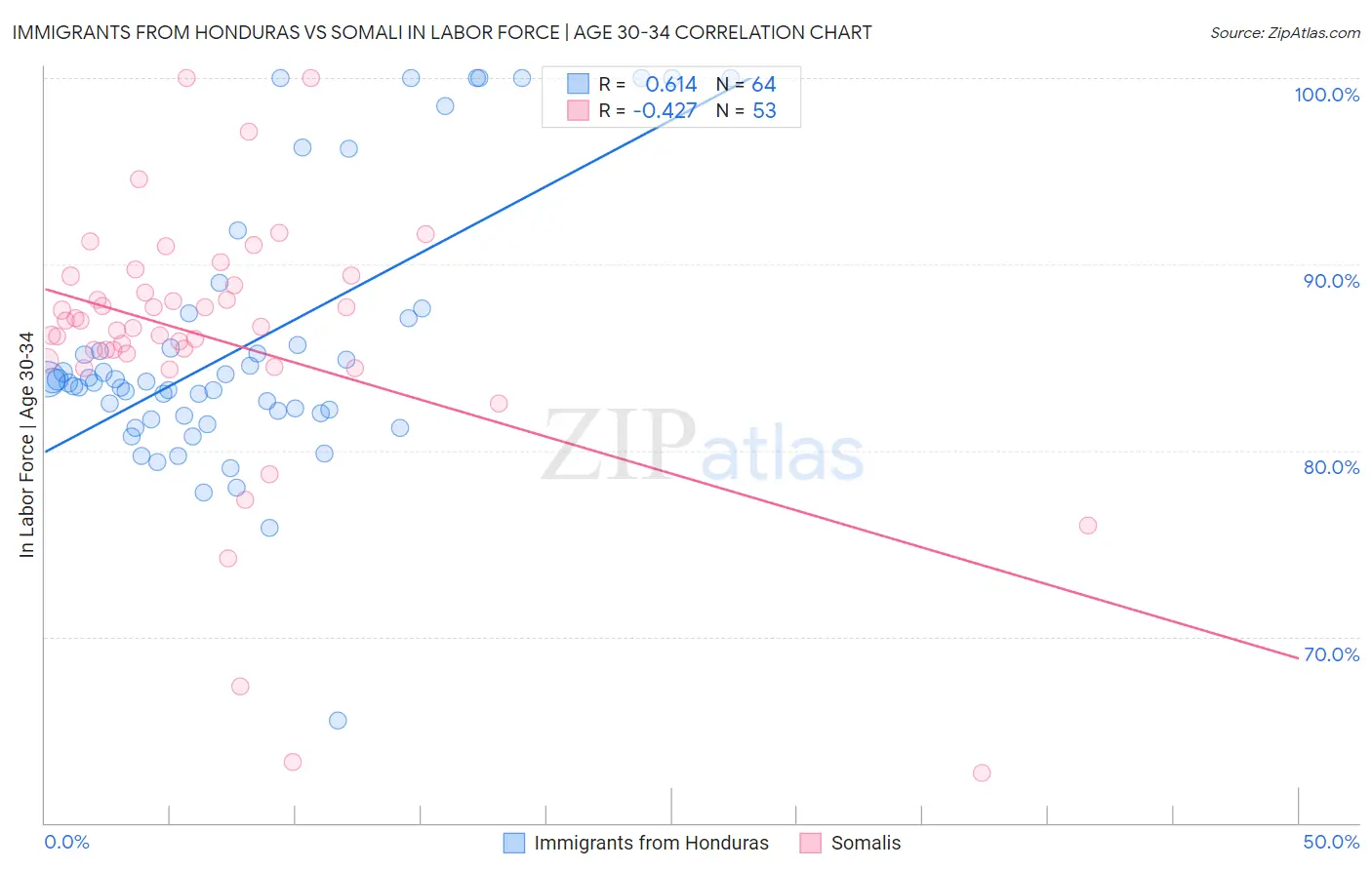 Immigrants from Honduras vs Somali In Labor Force | Age 30-34