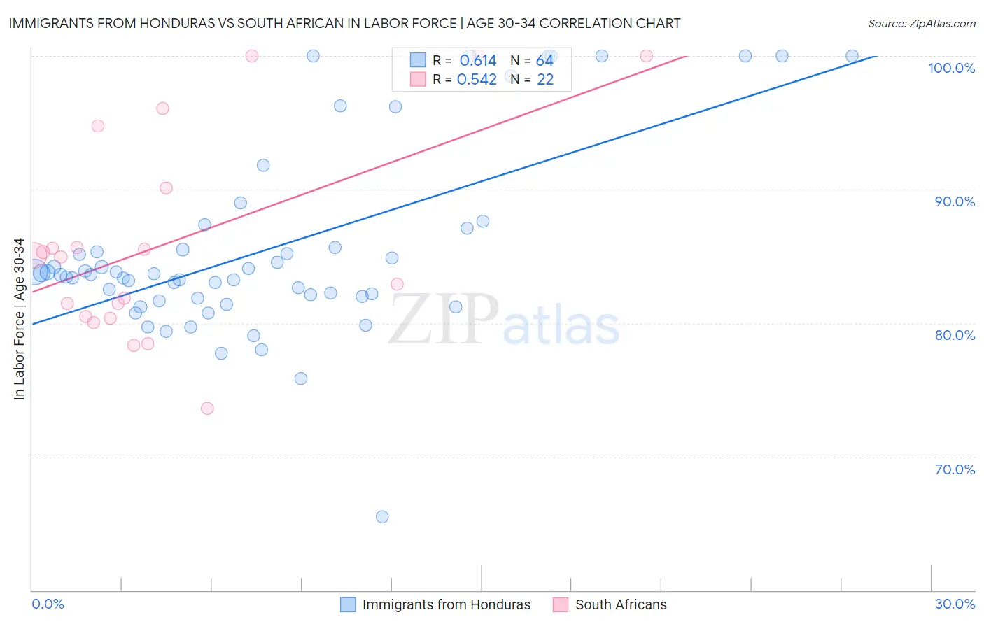 Immigrants from Honduras vs South African In Labor Force | Age 30-34