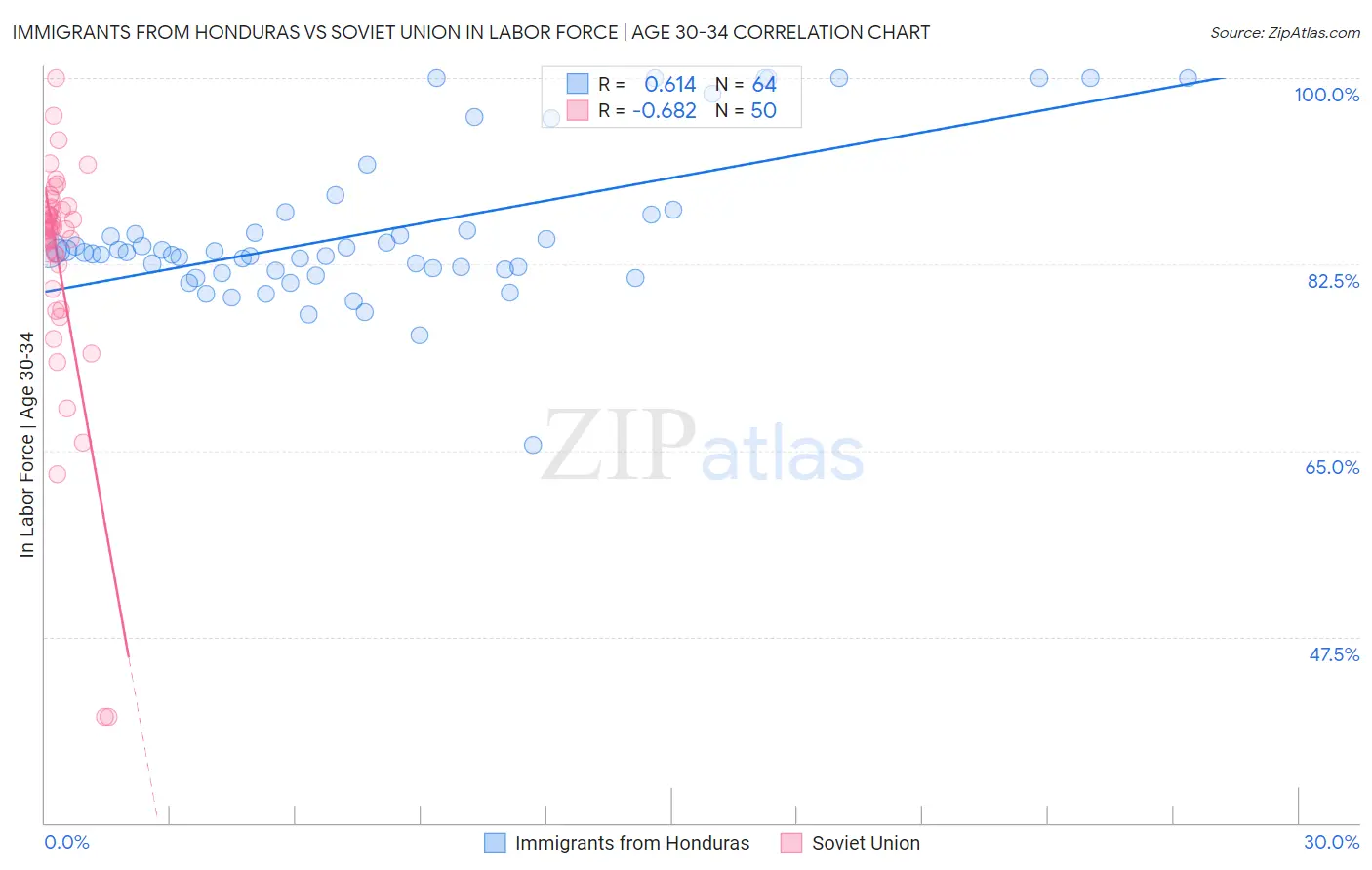 Immigrants from Honduras vs Soviet Union In Labor Force | Age 30-34