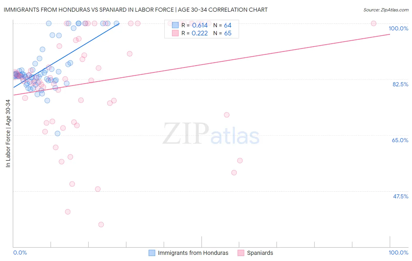 Immigrants from Honduras vs Spaniard In Labor Force | Age 30-34