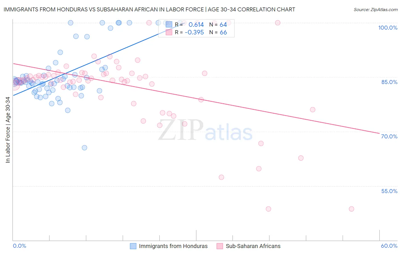 Immigrants from Honduras vs Subsaharan African In Labor Force | Age 30-34