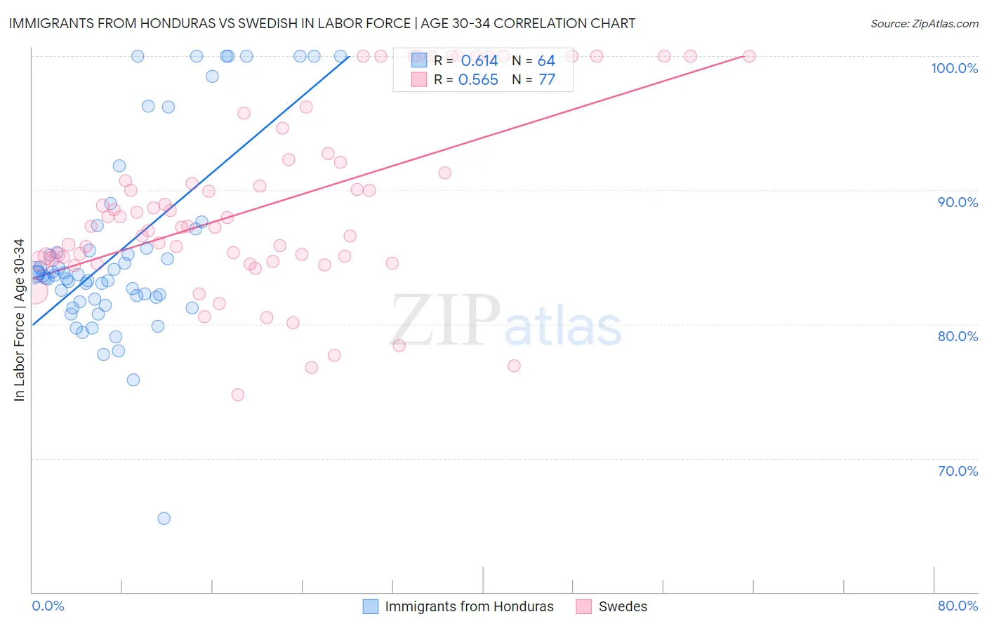 Immigrants from Honduras vs Swedish In Labor Force | Age 30-34