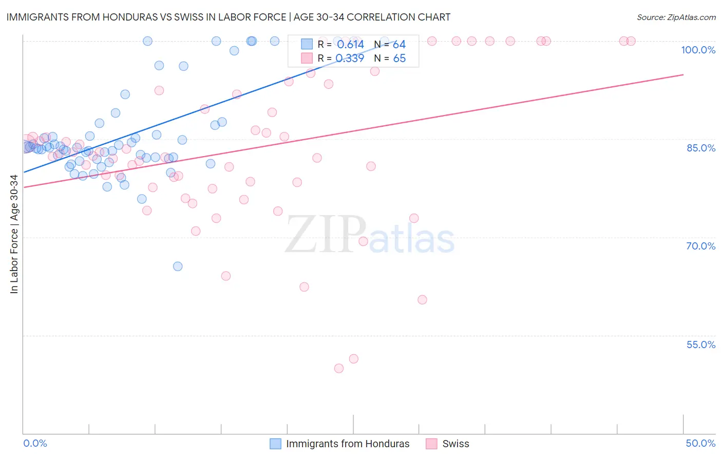 Immigrants from Honduras vs Swiss In Labor Force | Age 30-34