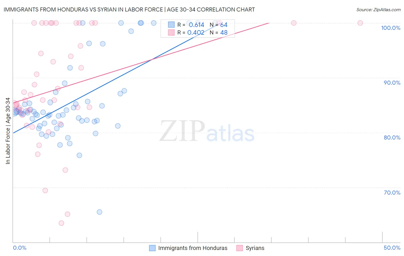 Immigrants from Honduras vs Syrian In Labor Force | Age 30-34