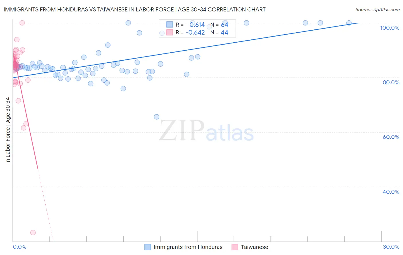 Immigrants from Honduras vs Taiwanese In Labor Force | Age 30-34