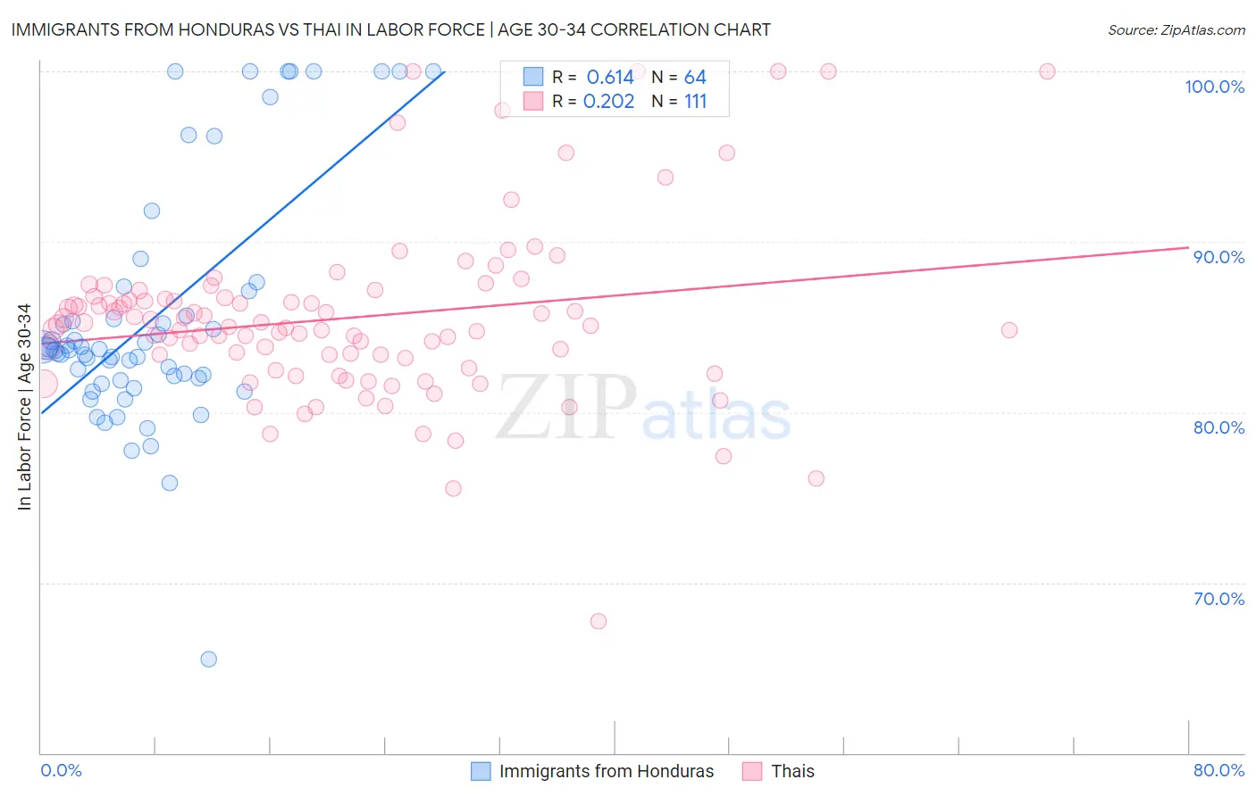 Immigrants from Honduras vs Thai In Labor Force | Age 30-34