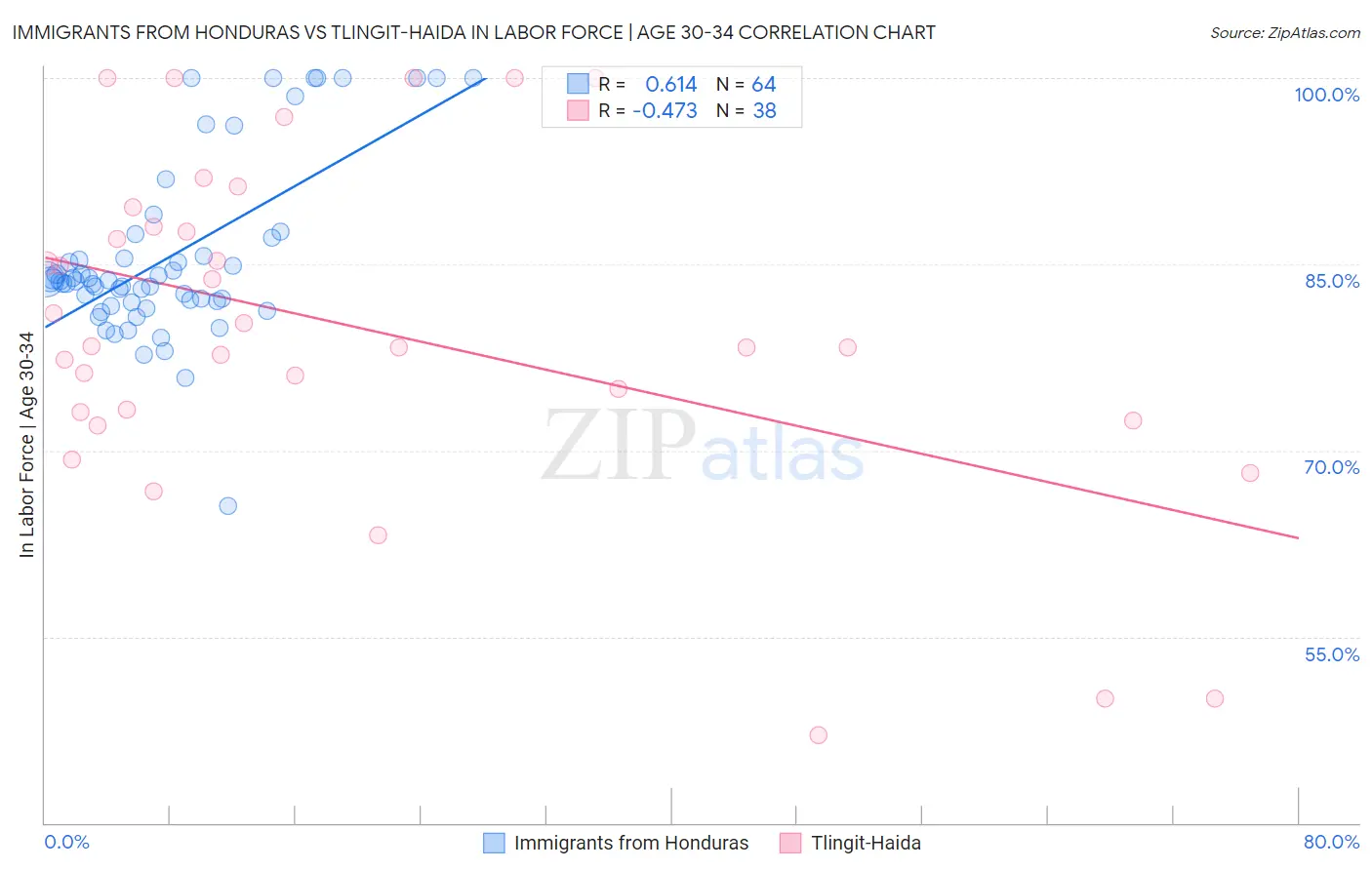 Immigrants from Honduras vs Tlingit-Haida In Labor Force | Age 30-34