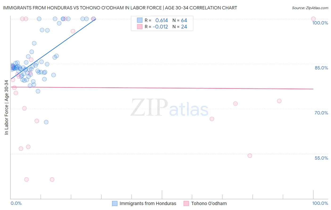 Immigrants from Honduras vs Tohono O'odham In Labor Force | Age 30-34