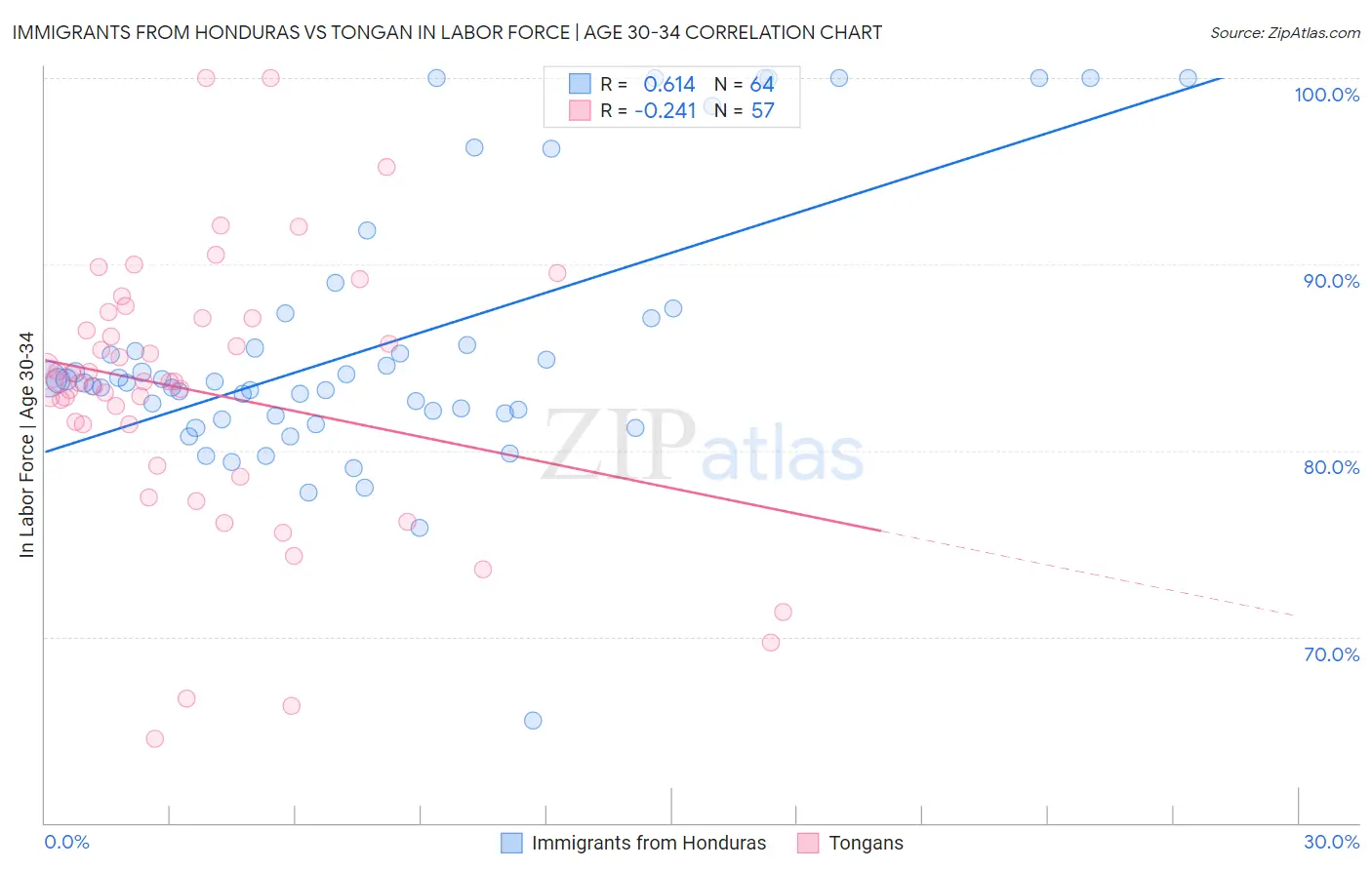 Immigrants from Honduras vs Tongan In Labor Force | Age 30-34
