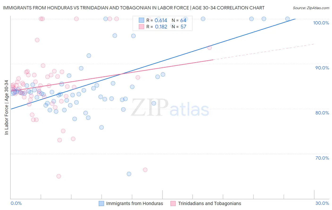 Immigrants from Honduras vs Trinidadian and Tobagonian In Labor Force | Age 30-34