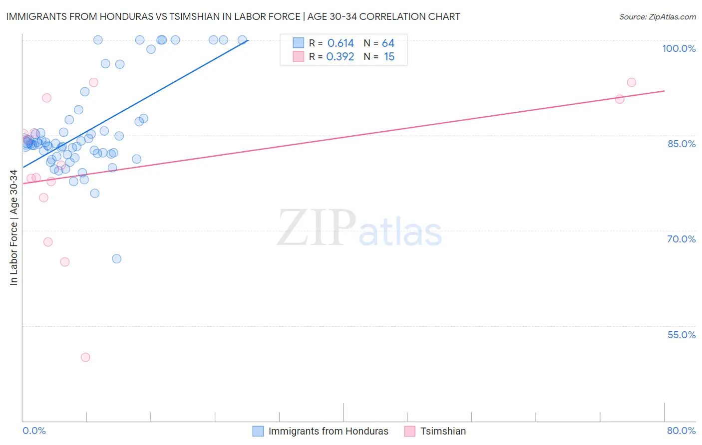 Immigrants from Honduras vs Tsimshian In Labor Force | Age 30-34