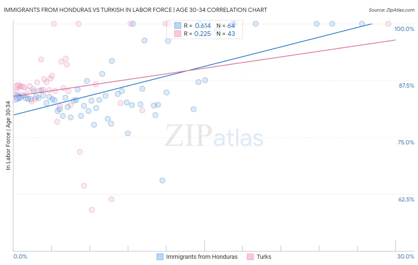 Immigrants from Honduras vs Turkish In Labor Force | Age 30-34