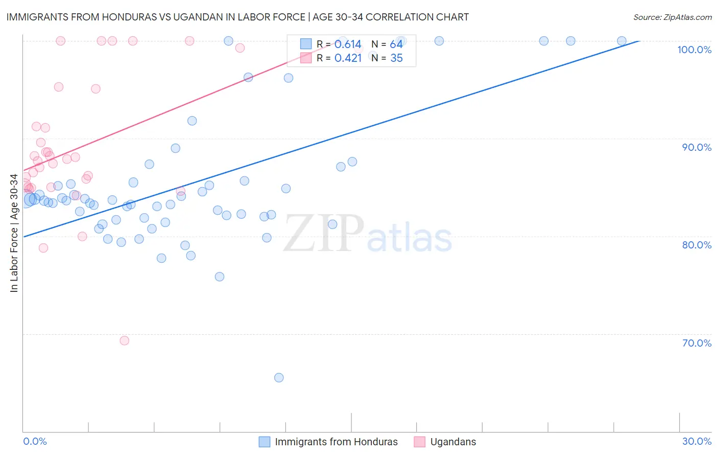 Immigrants from Honduras vs Ugandan In Labor Force | Age 30-34