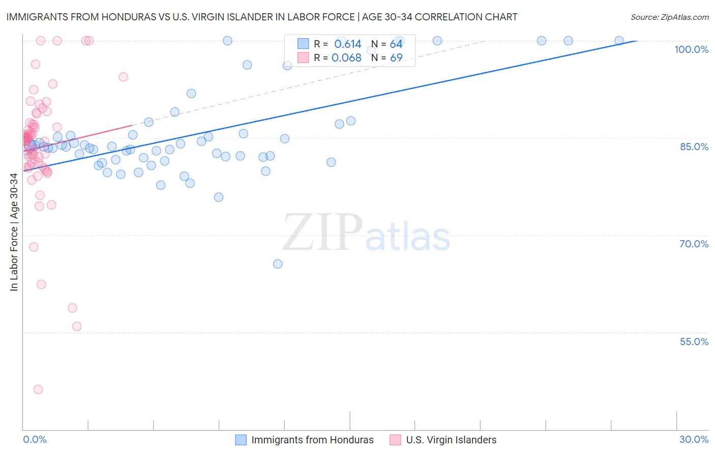 Immigrants from Honduras vs U.S. Virgin Islander In Labor Force | Age 30-34