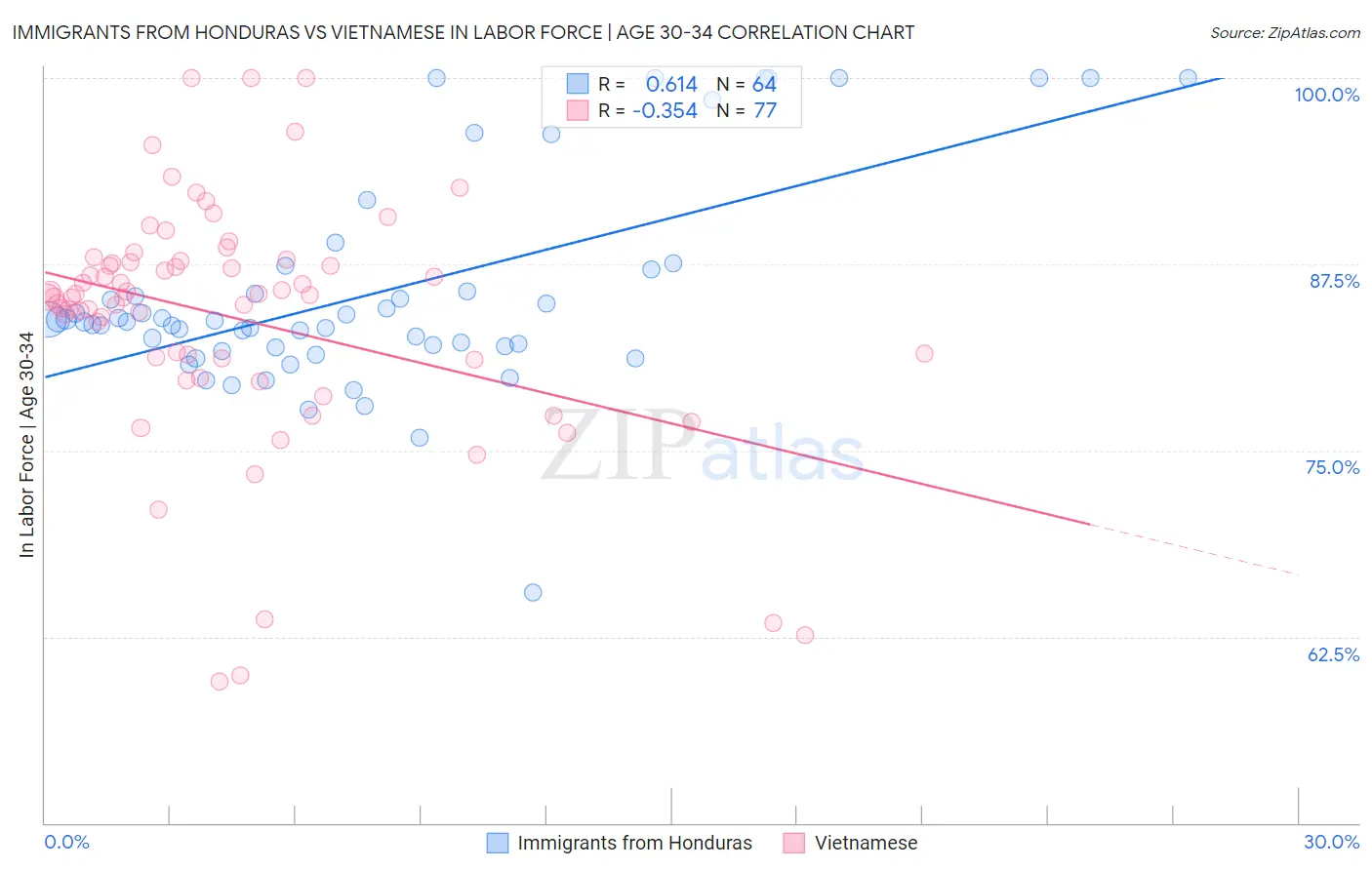 Immigrants from Honduras vs Vietnamese In Labor Force | Age 30-34