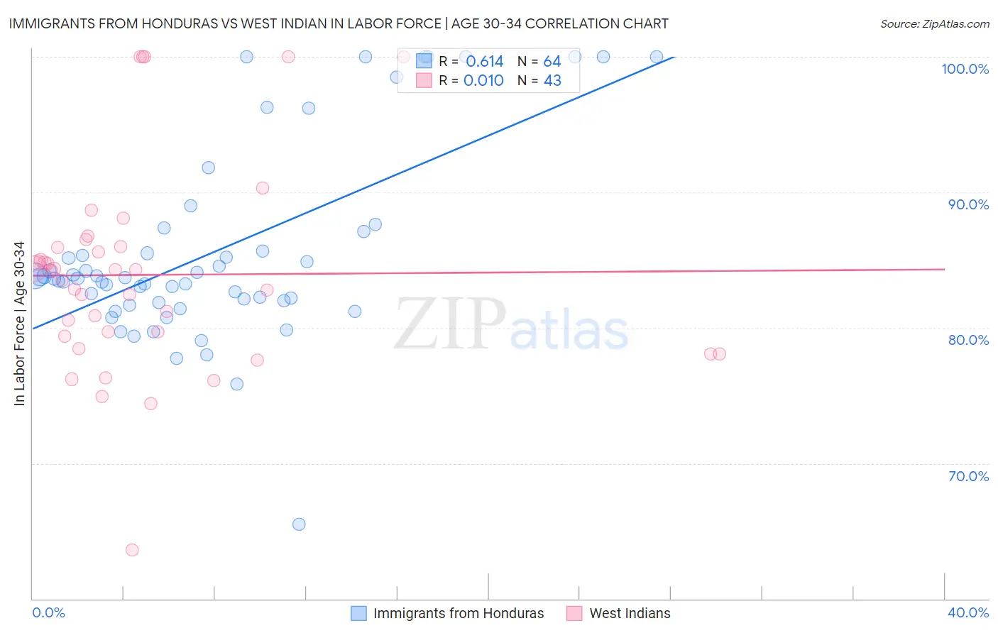 Immigrants from Honduras vs West Indian In Labor Force | Age 30-34