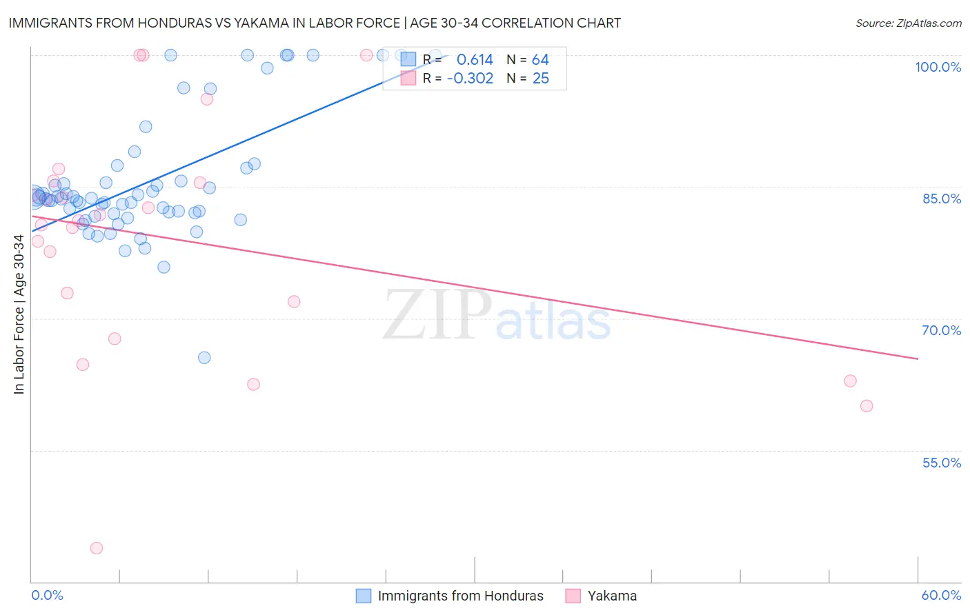 Immigrants from Honduras vs Yakama In Labor Force | Age 30-34