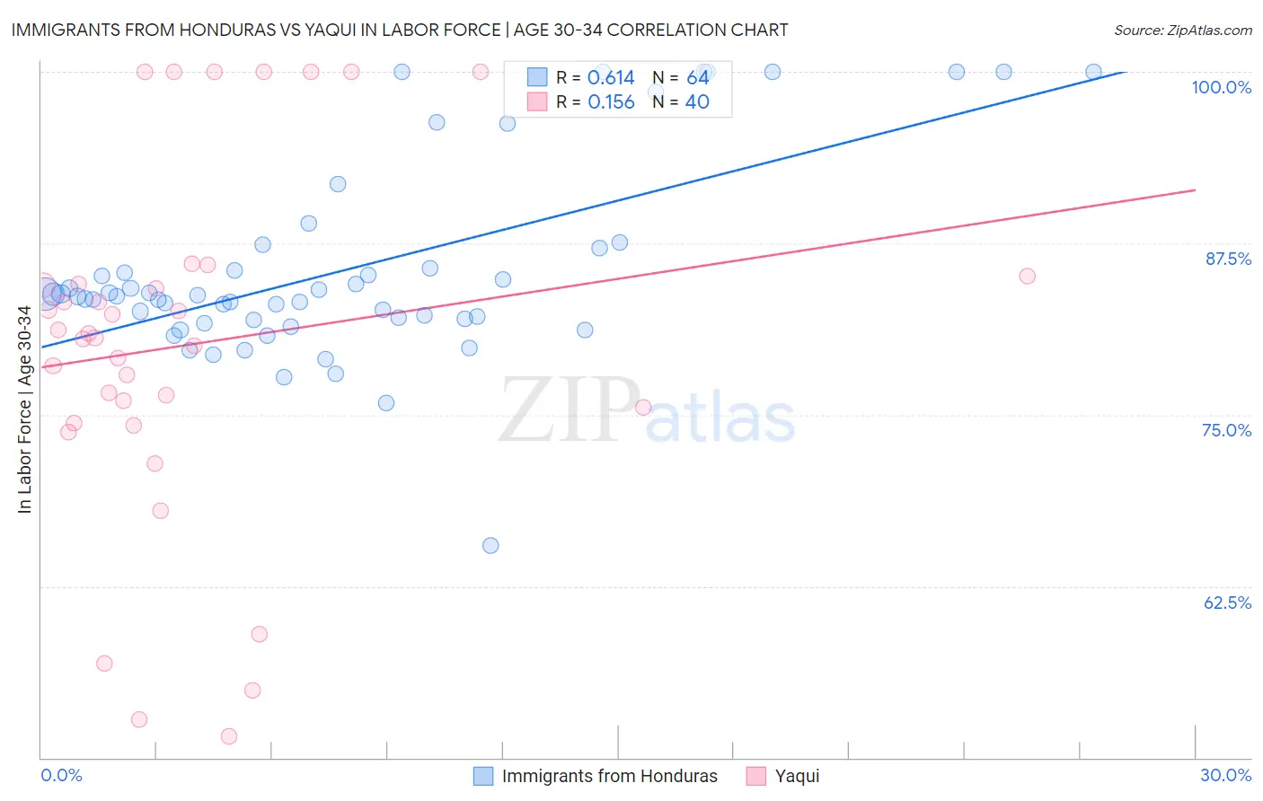 Immigrants from Honduras vs Yaqui In Labor Force | Age 30-34