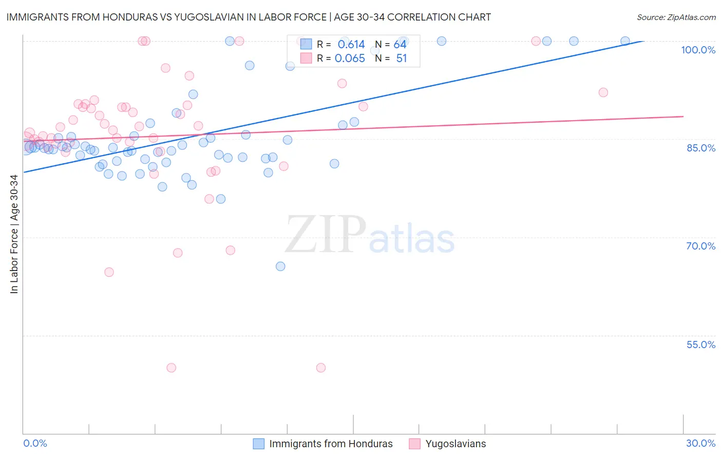 Immigrants from Honduras vs Yugoslavian In Labor Force | Age 30-34