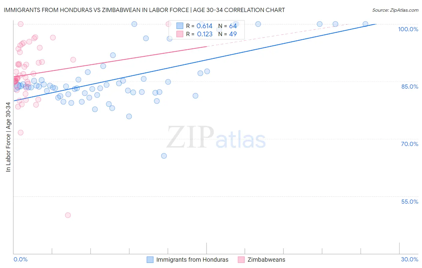 Immigrants from Honduras vs Zimbabwean In Labor Force | Age 30-34