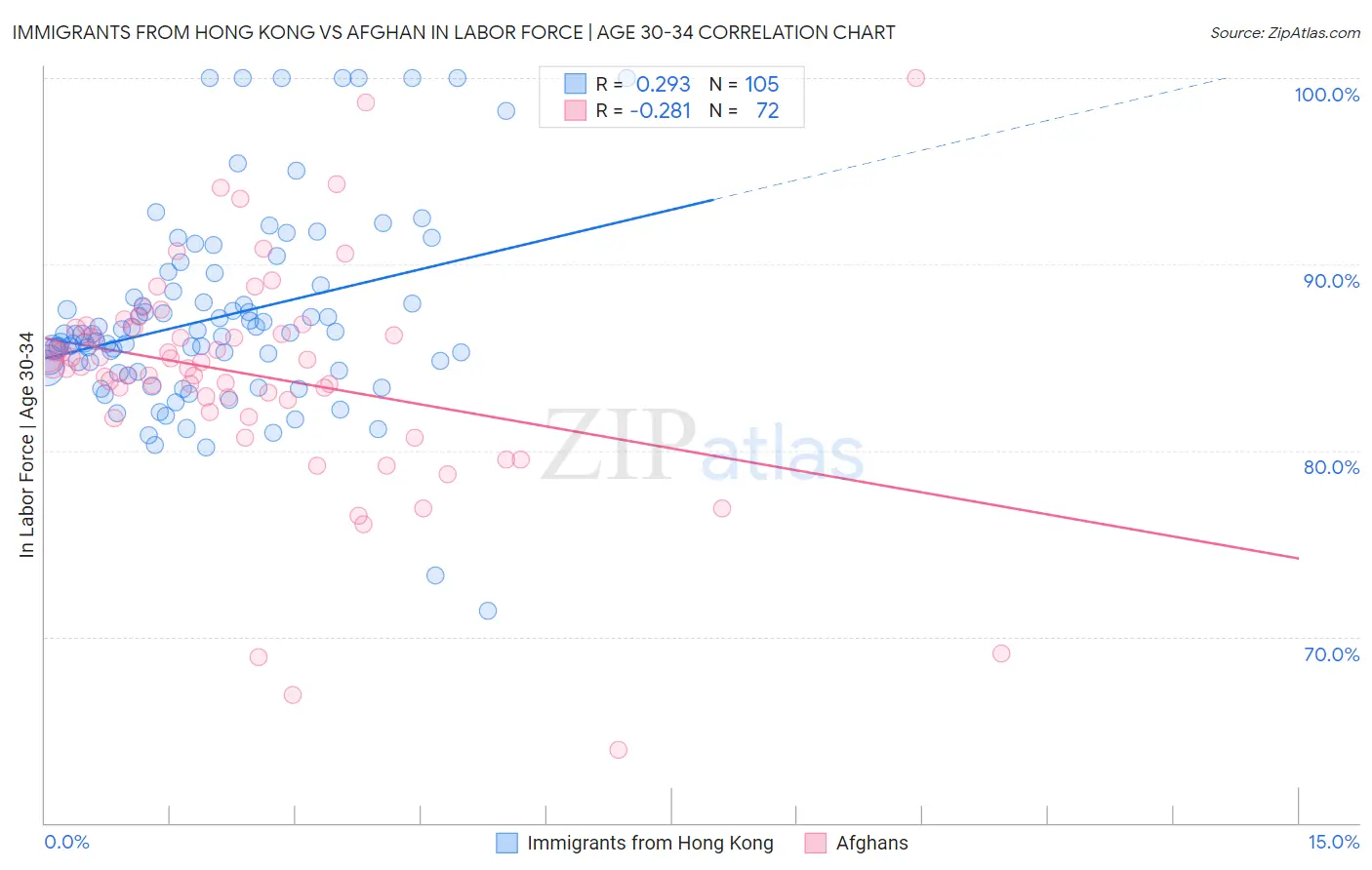 Immigrants from Hong Kong vs Afghan In Labor Force | Age 30-34
