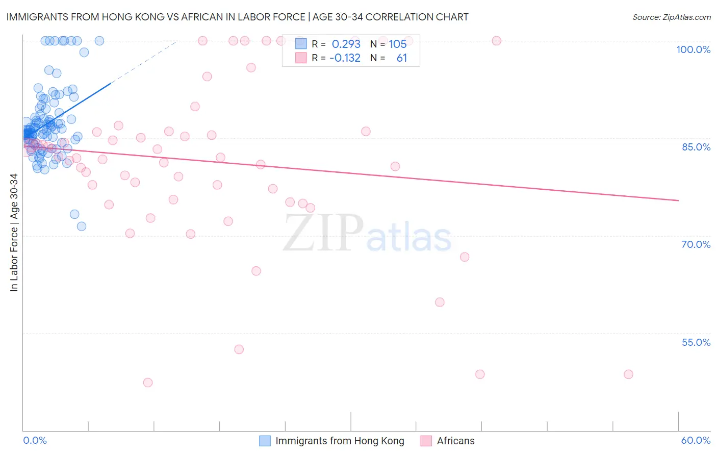 Immigrants from Hong Kong vs African In Labor Force | Age 30-34