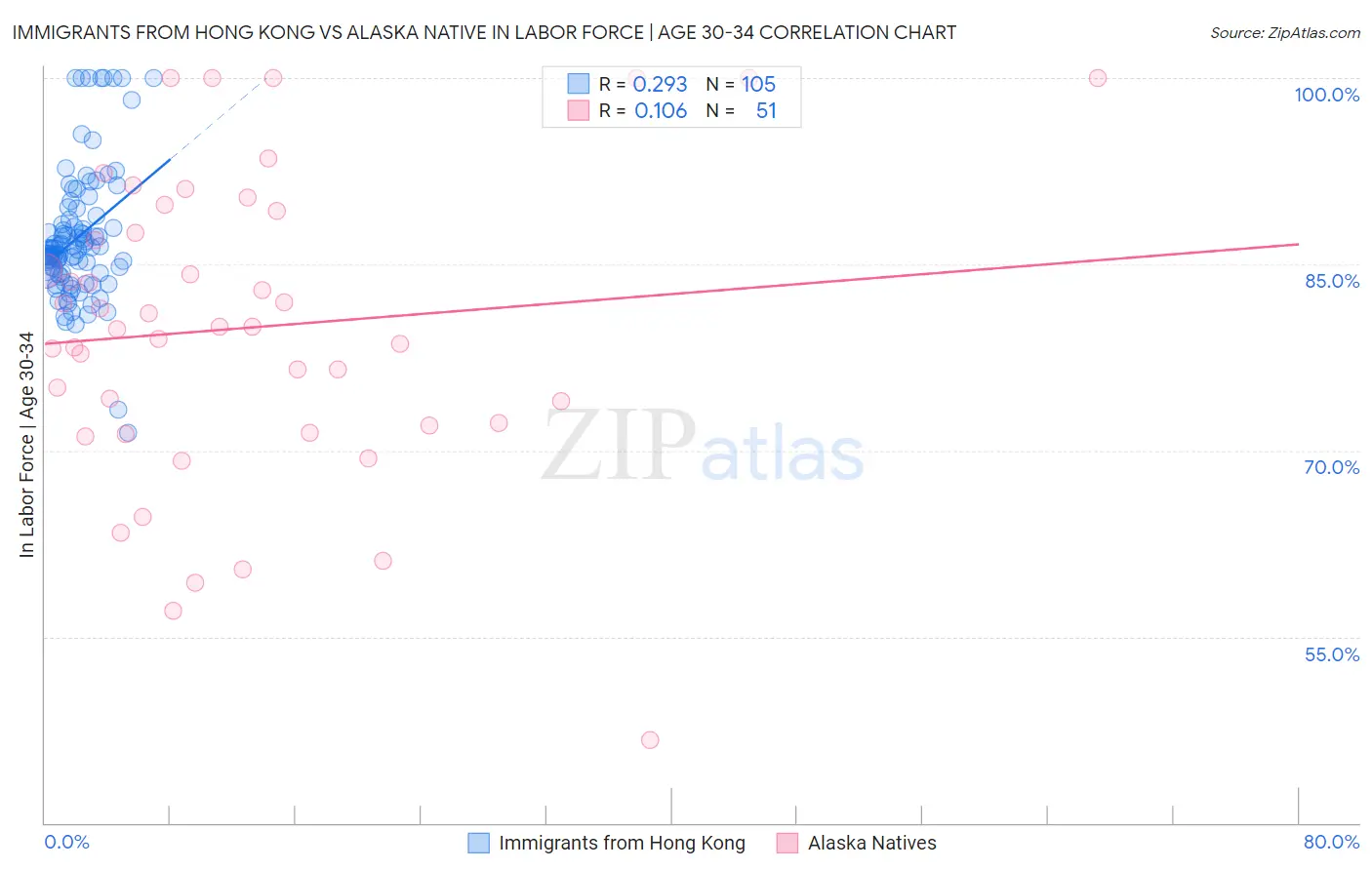 Immigrants from Hong Kong vs Alaska Native In Labor Force | Age 30-34