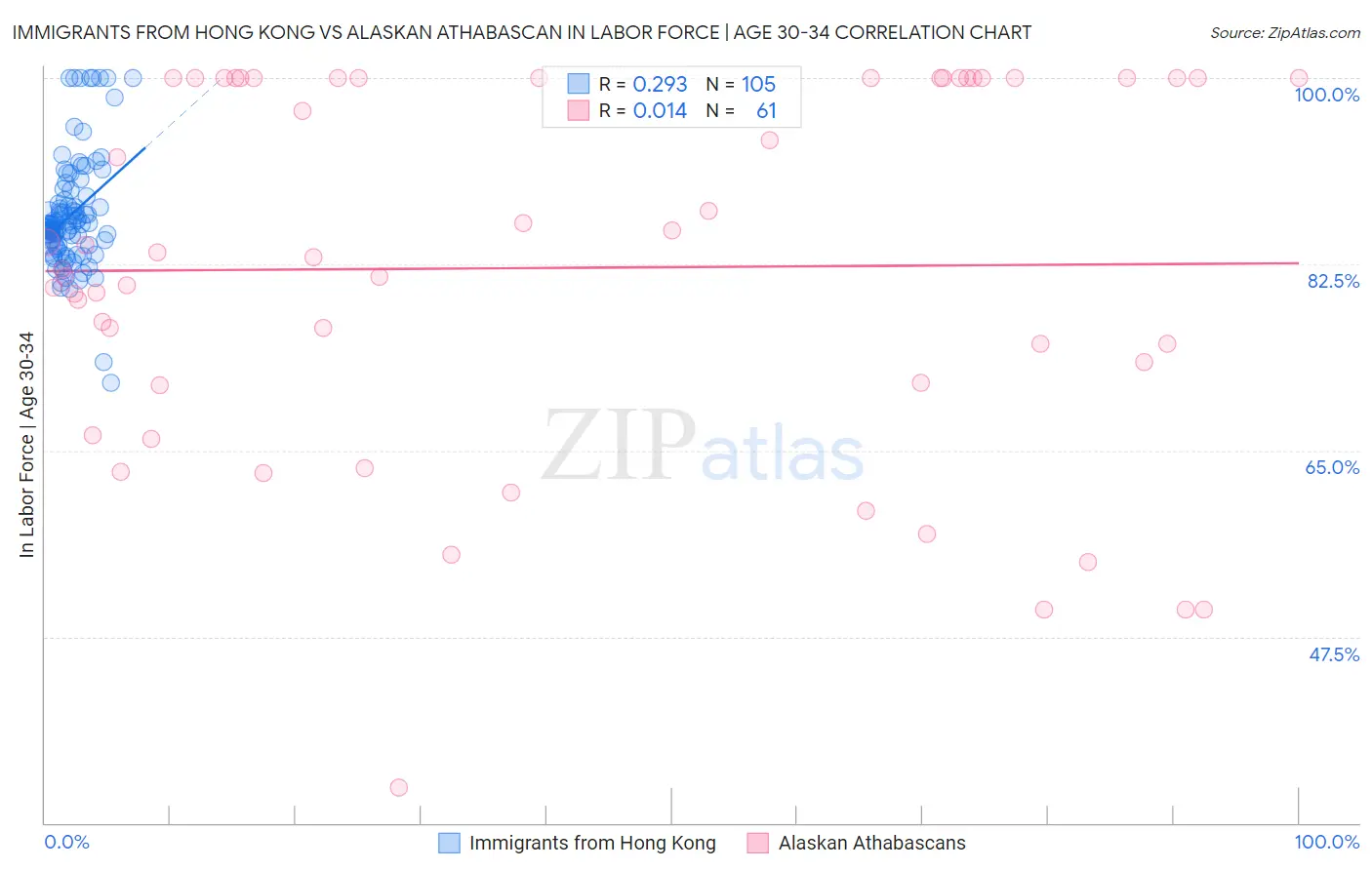 Immigrants from Hong Kong vs Alaskan Athabascan In Labor Force | Age 30-34