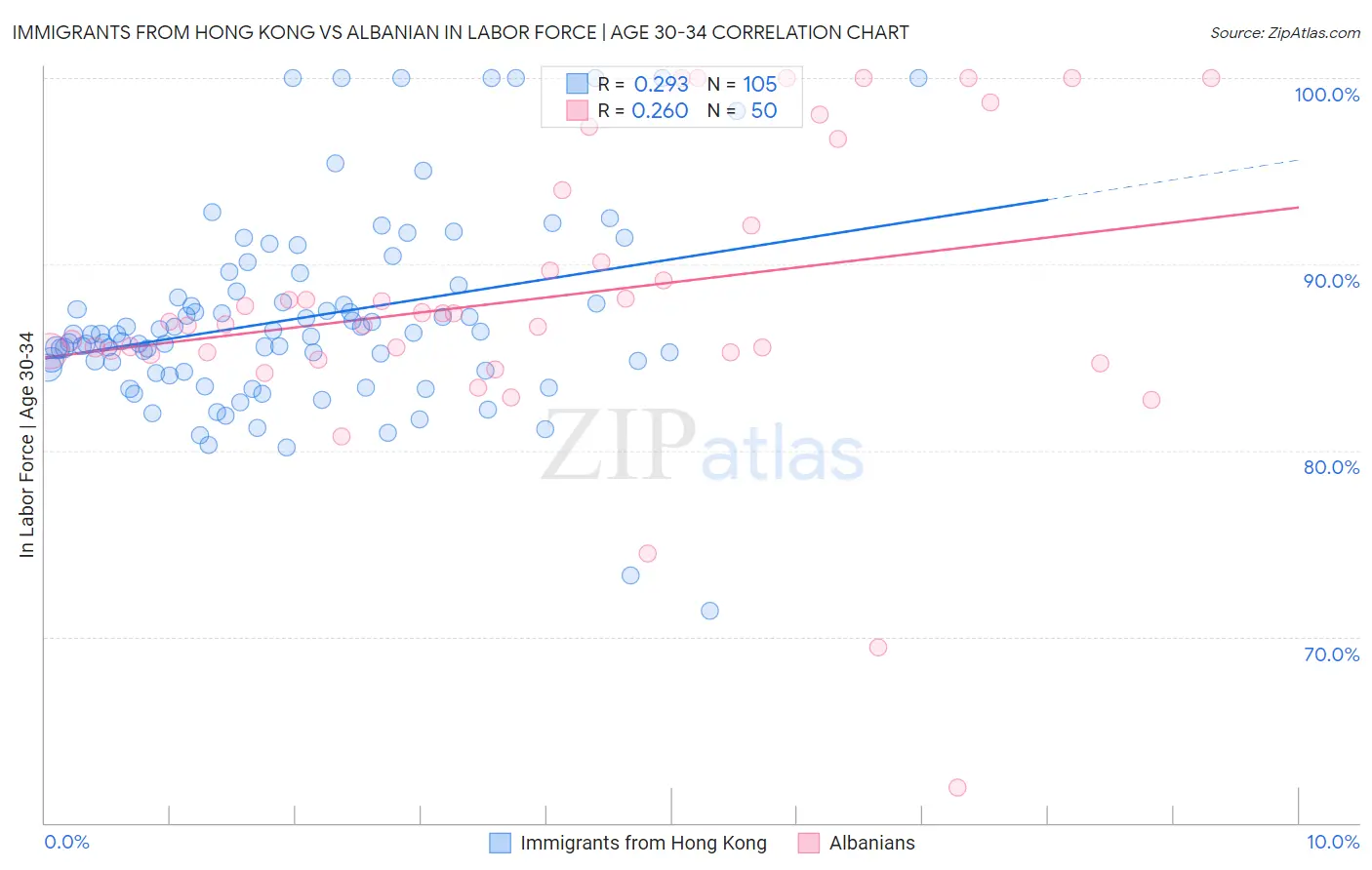 Immigrants from Hong Kong vs Albanian In Labor Force | Age 30-34