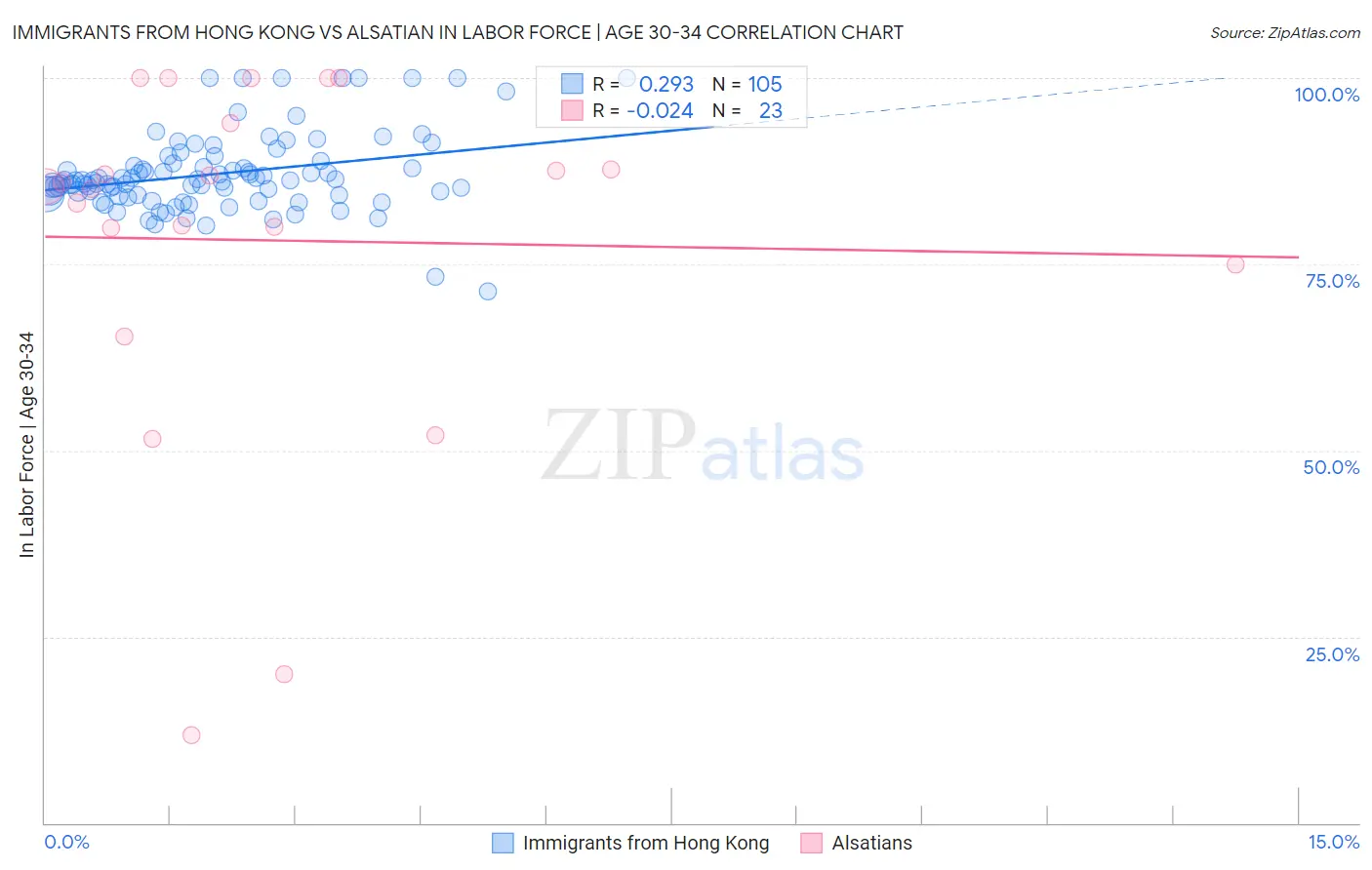Immigrants from Hong Kong vs Alsatian In Labor Force | Age 30-34