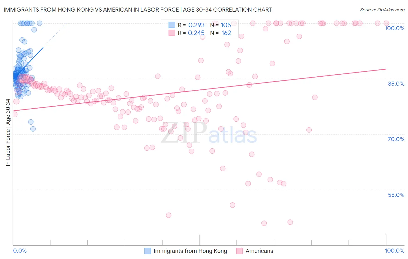 Immigrants from Hong Kong vs American In Labor Force | Age 30-34