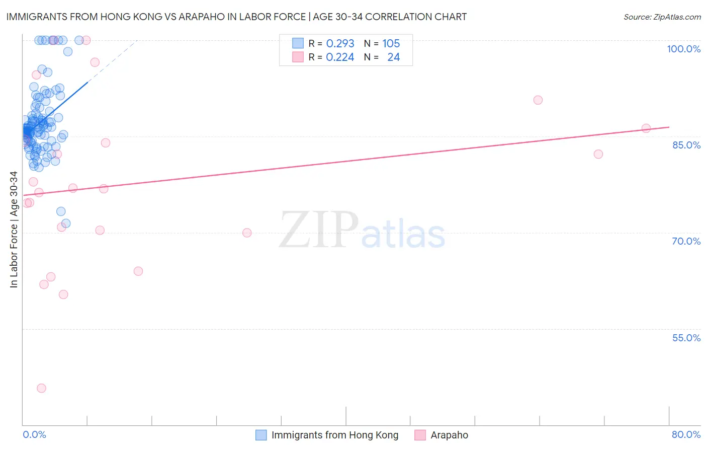 Immigrants from Hong Kong vs Arapaho In Labor Force | Age 30-34