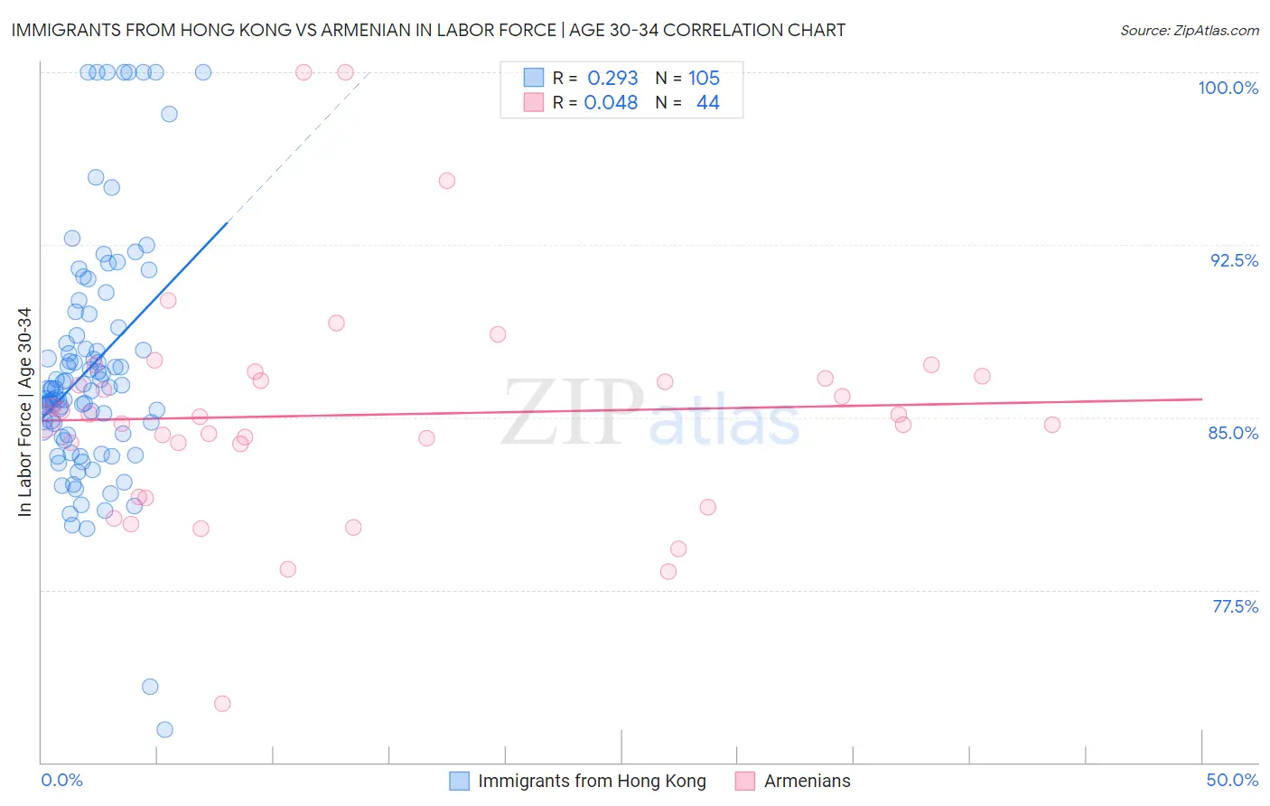 Immigrants from Hong Kong vs Armenian In Labor Force | Age 30-34