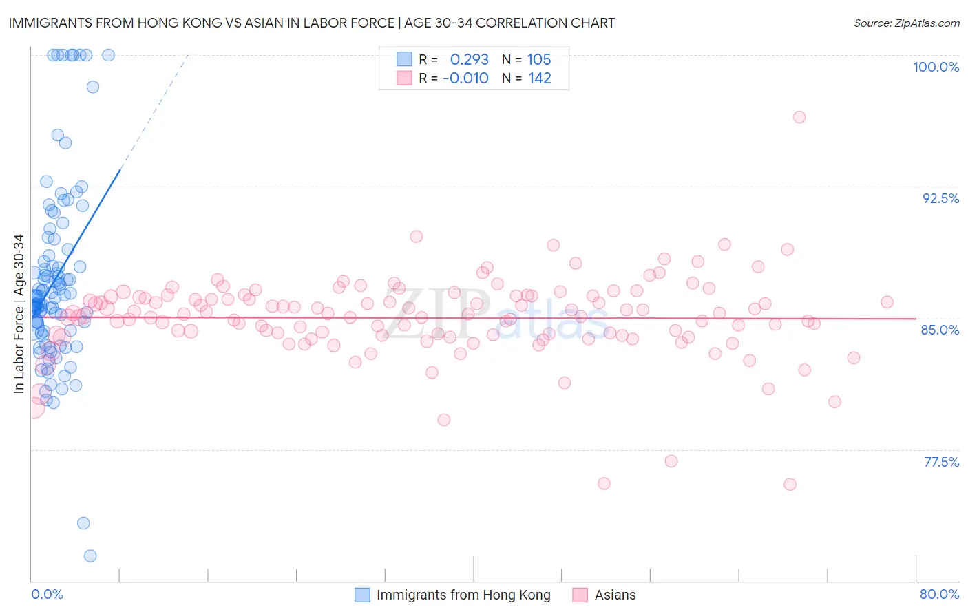 Immigrants from Hong Kong vs Asian In Labor Force | Age 30-34