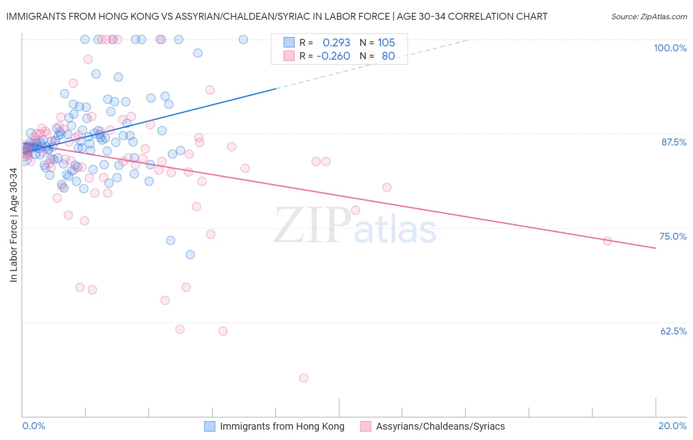 Immigrants from Hong Kong vs Assyrian/Chaldean/Syriac In Labor Force | Age 30-34