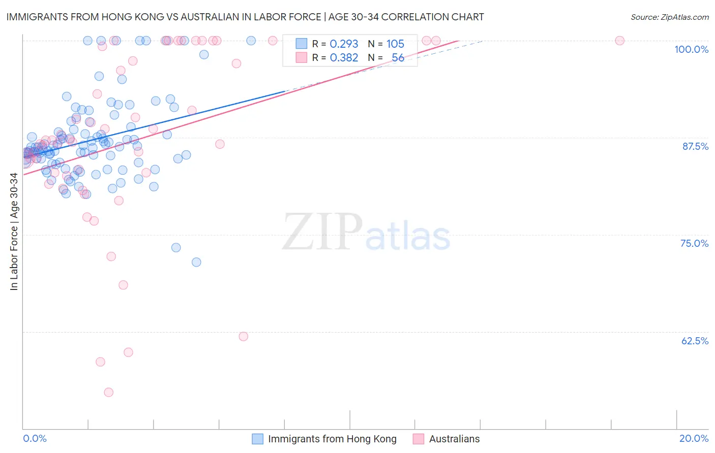 Immigrants from Hong Kong vs Australian In Labor Force | Age 30-34